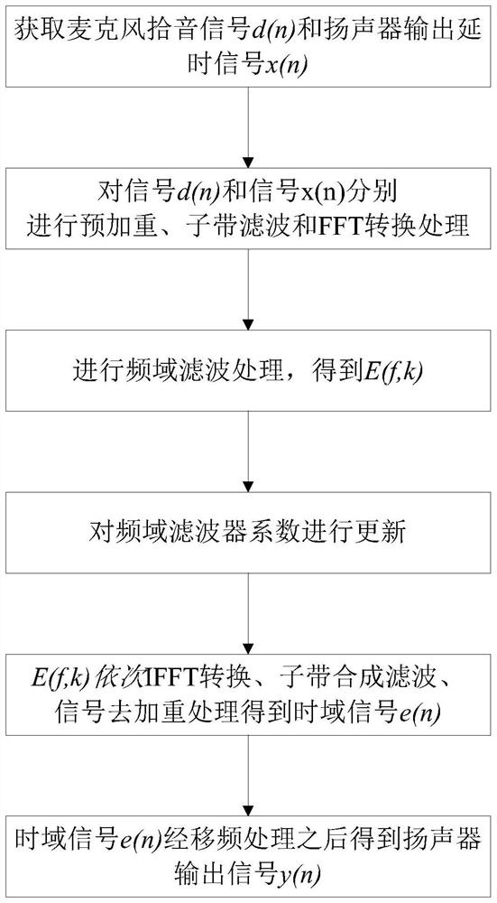 Sub-band adaptive feedback elimination method and system based on step length control