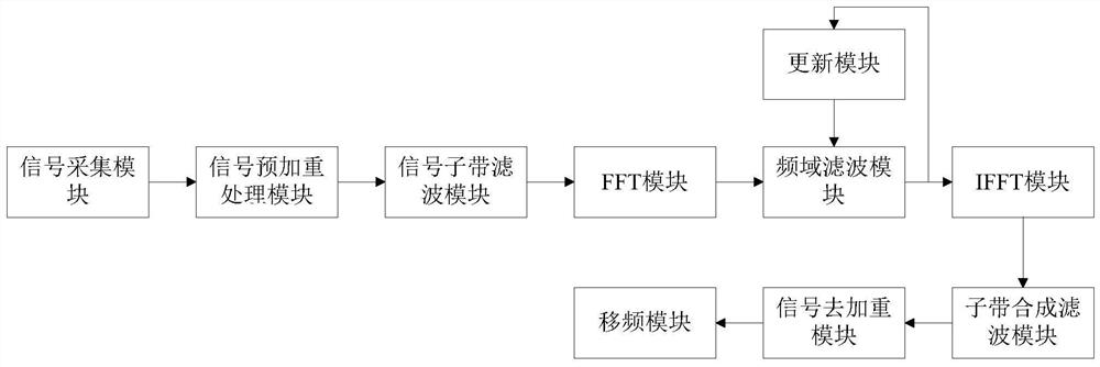 Sub-band adaptive feedback elimination method and system based on step length control