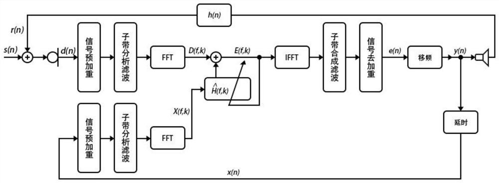 Sub-band adaptive feedback elimination method and system based on step length control