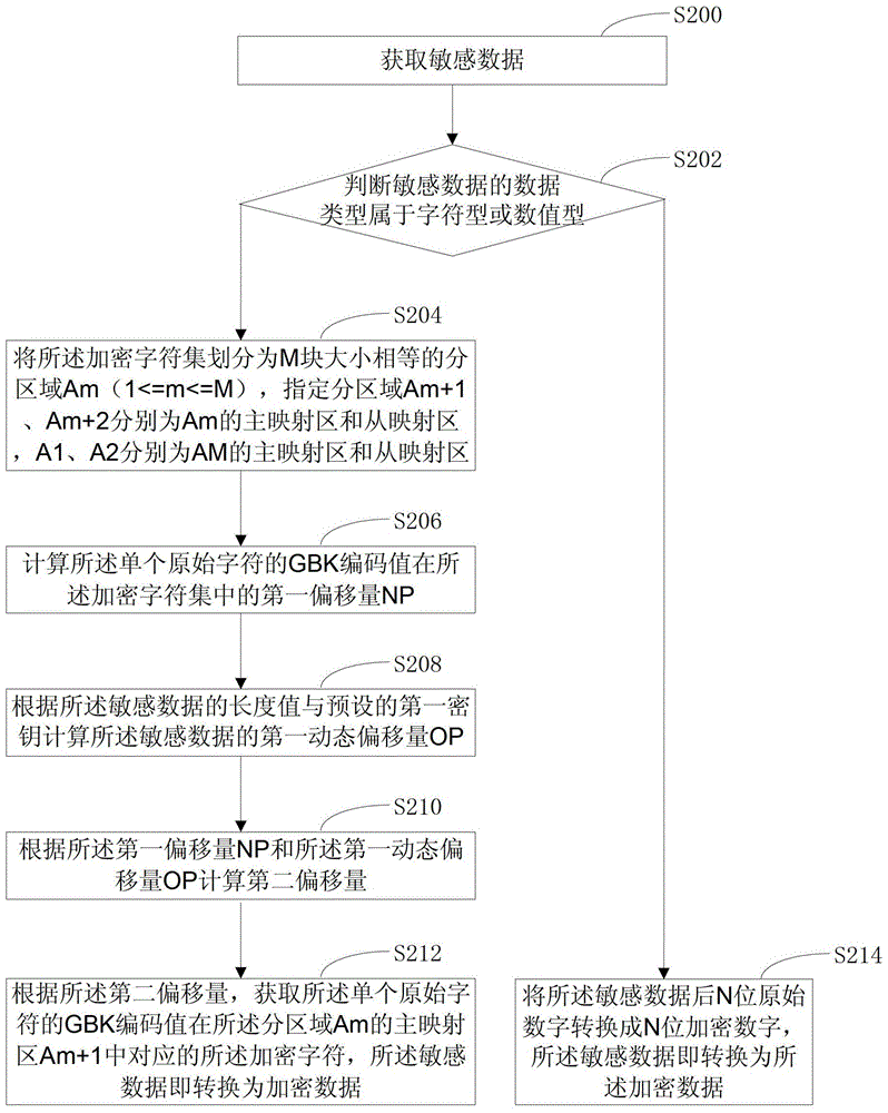 Data encryption method, decryption method and device