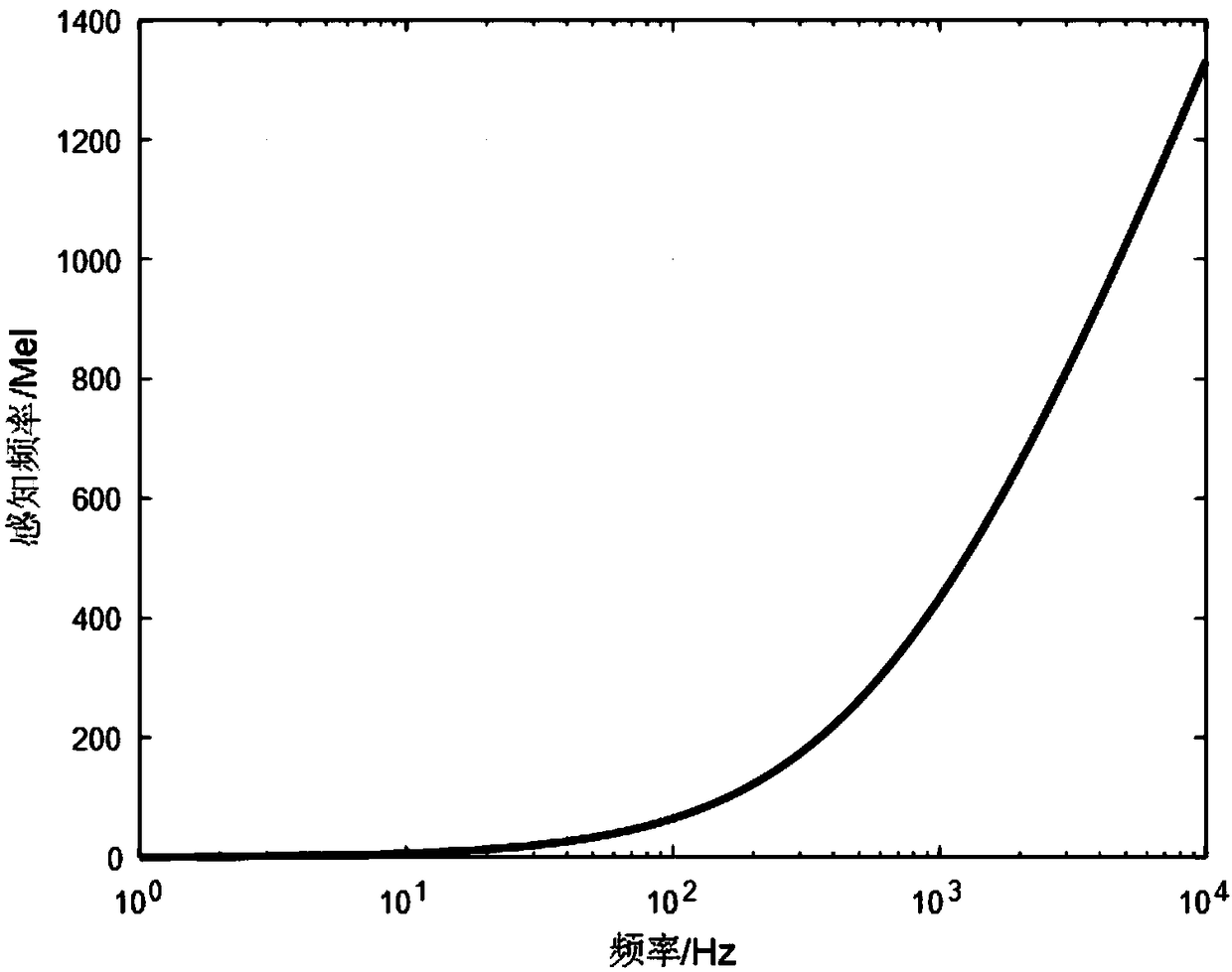 Mel frequency cepstrum coefficient-based motor abnormal sound detection method