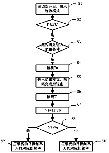 Method and system for improving control accuracy of compressor target frequency after defrosting of air conditioner