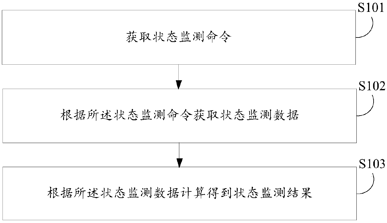 State monitoring method and device, electronic equipment and computer readable storage medium