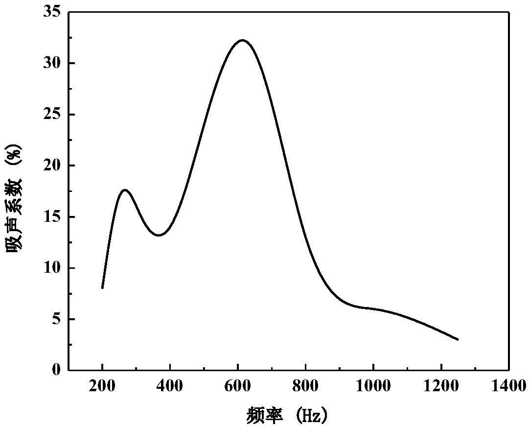 A barium titanate/rubber piezoelectric composite material for low-frequency sound absorption and its preparation method