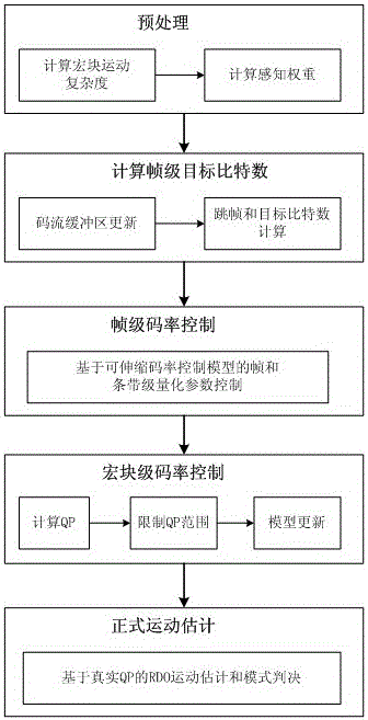 A h.264 code rate control method