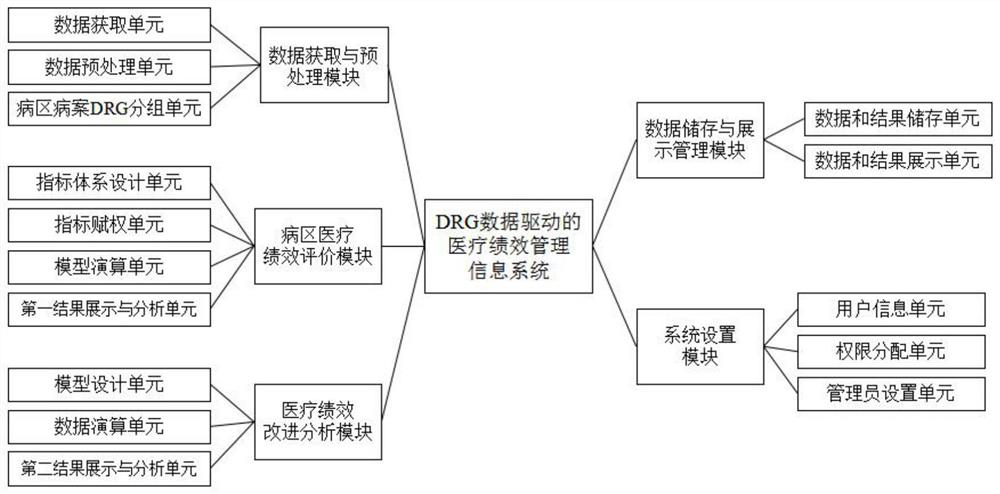 Medical performance management information system based on DRG data driving