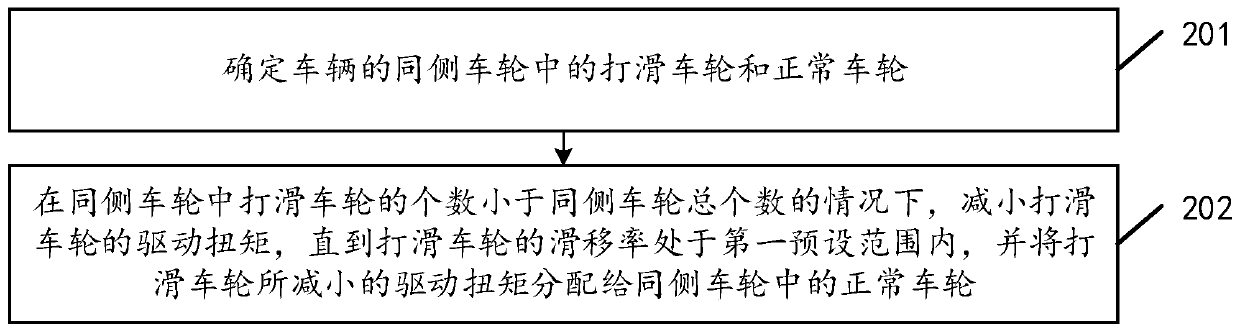 Vehicle driving antiskid control method and related equipment