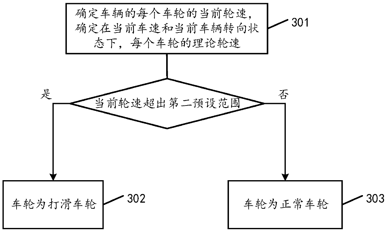 Vehicle driving antiskid control method and related equipment