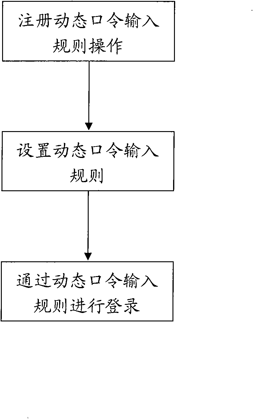 Dynamic password input rule