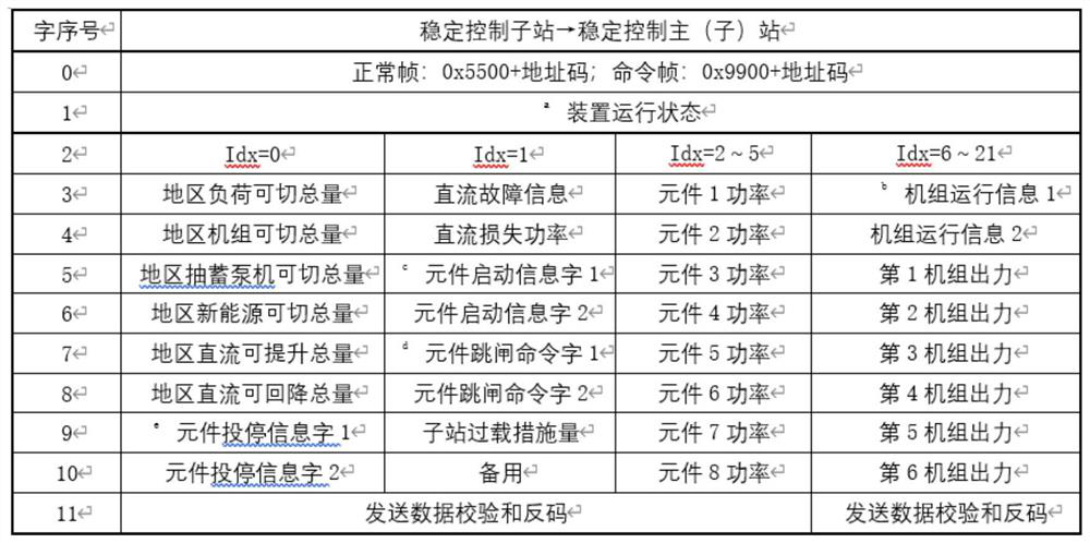 Method and device for communication of security and stability control system device