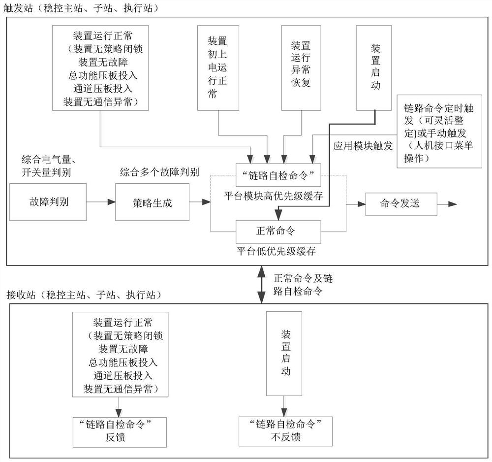 Method and device for communication of security and stability control system device