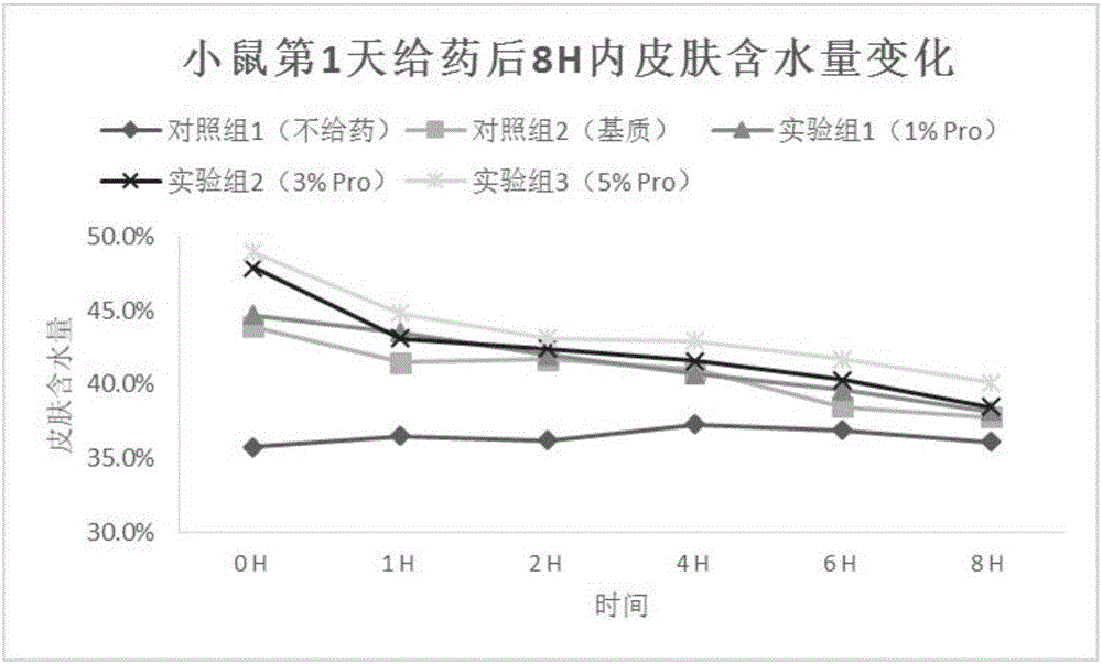 Preparation method and application of tuna skin high-moisturizing bioactive peptide