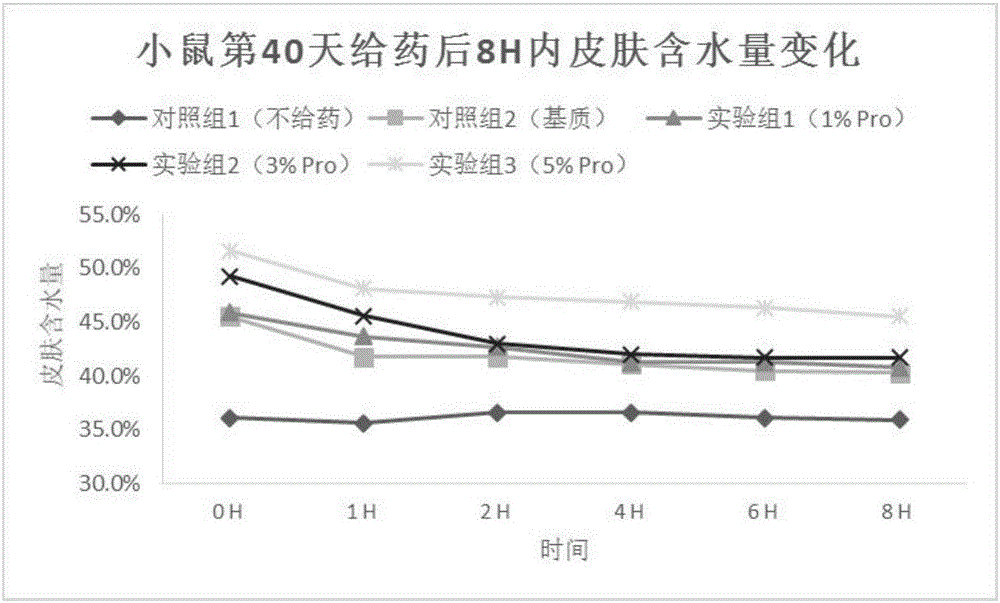 Preparation method and application of tuna skin high-moisturizing bioactive peptide