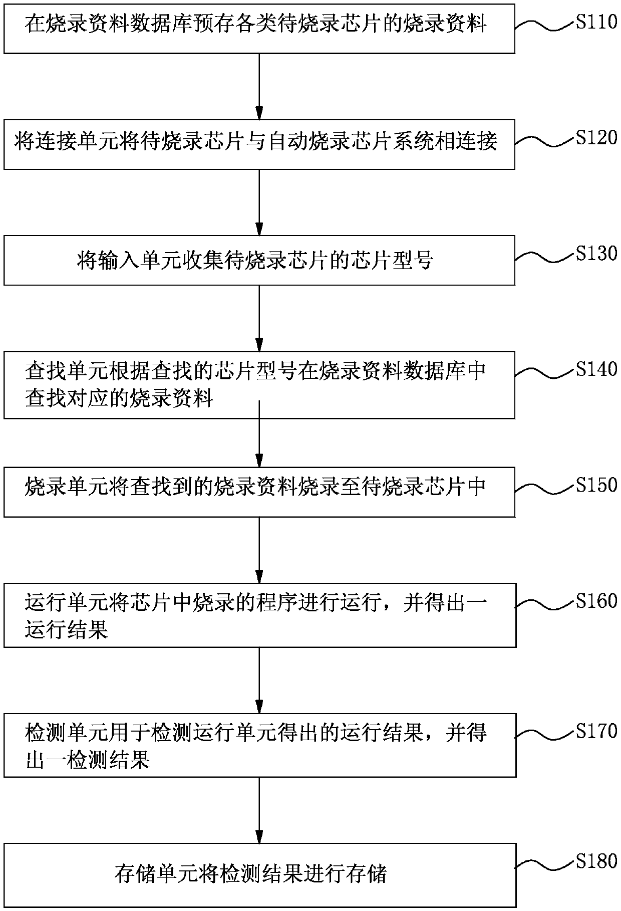 Automatic chip burning system and method