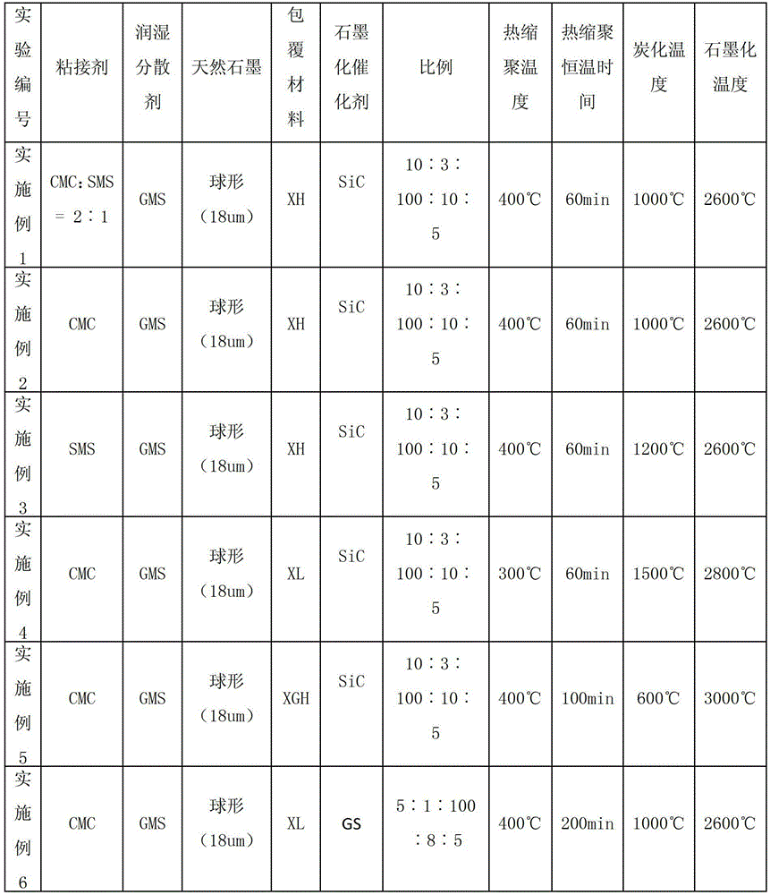 Modified natural graphite and preparation method thereof