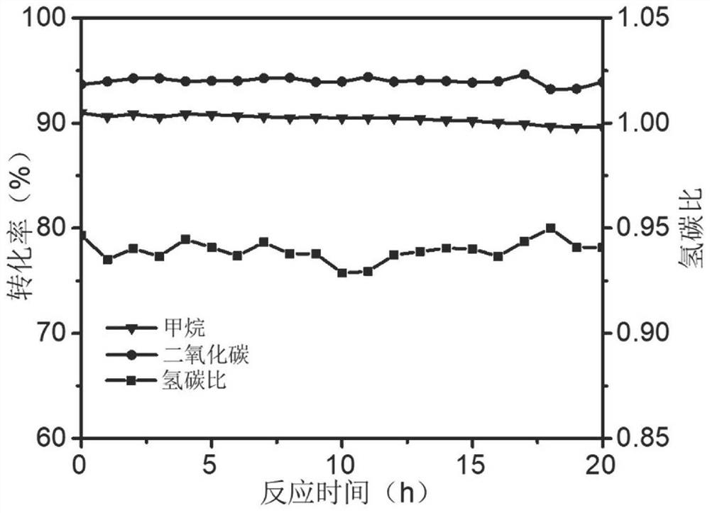 Molybdenum-modified molecular sieve-loaded nickel-based methane dry reforming catalyst as well as preparation method and application thereof