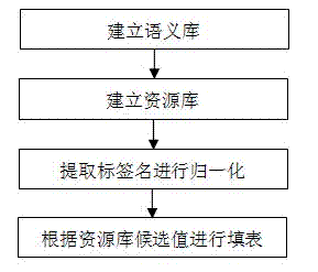 Auto fill method and system of intelligent Web form