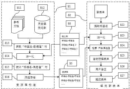 Auto fill method and system of intelligent Web form