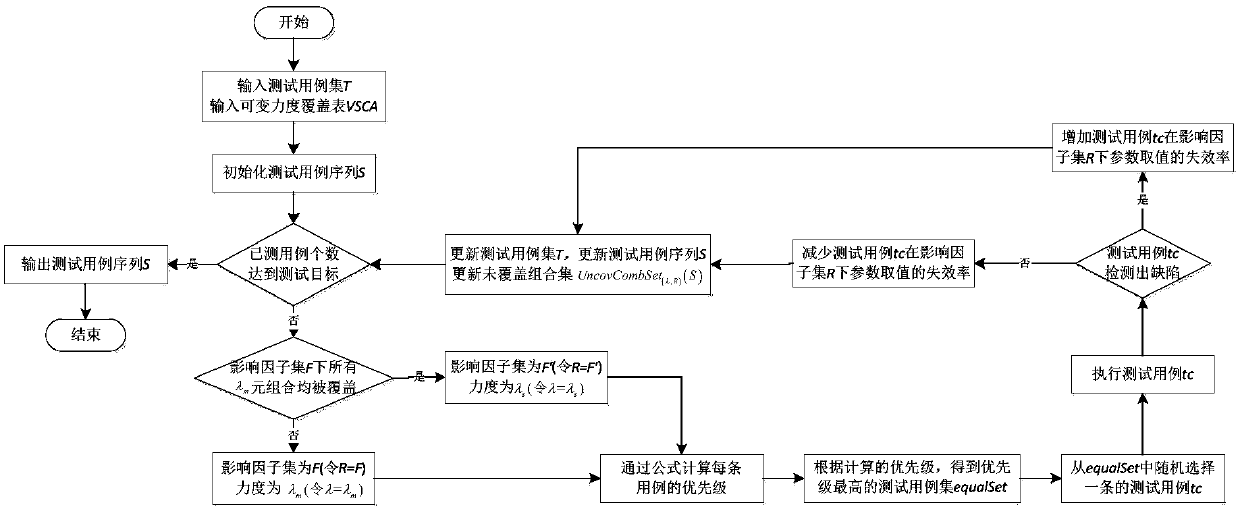 OTT policy-based variable intensity combination test case priority online sorting method