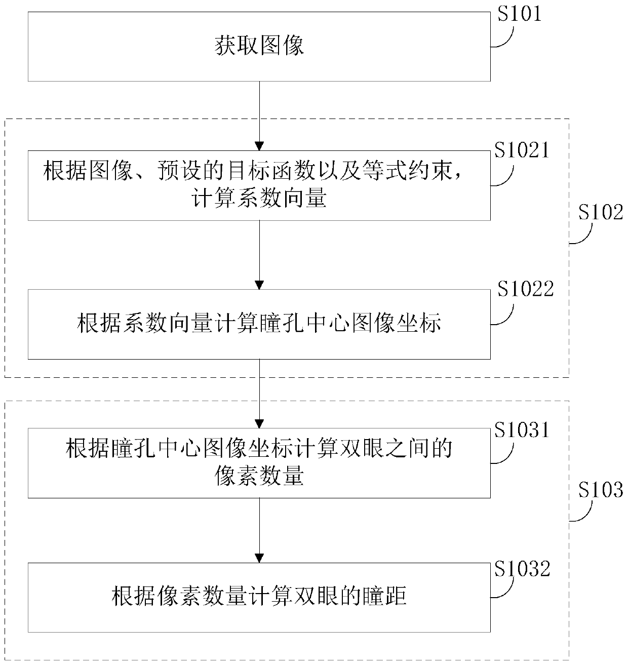 Pupil distance measuring method and device, terminal equipment and storage medium