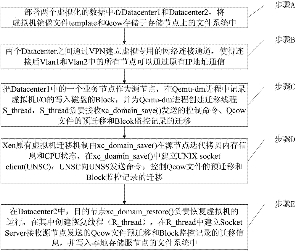 Virtual machine on-line transfer method across virtualization data centers