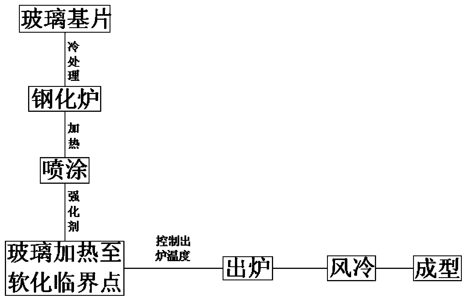 Preparation method of high-strength fireproof glass