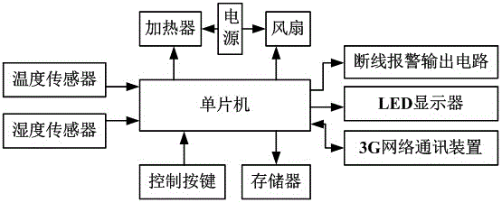 Intelligent temperature and humidity controller based on 3G network