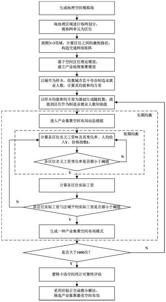 A simulation optimization screening method for industrial agglomeration spatial layout