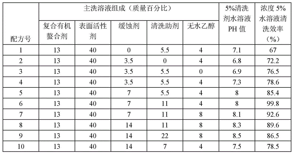 Environment-friendly efficient train cleaning agent and preparation method thereof