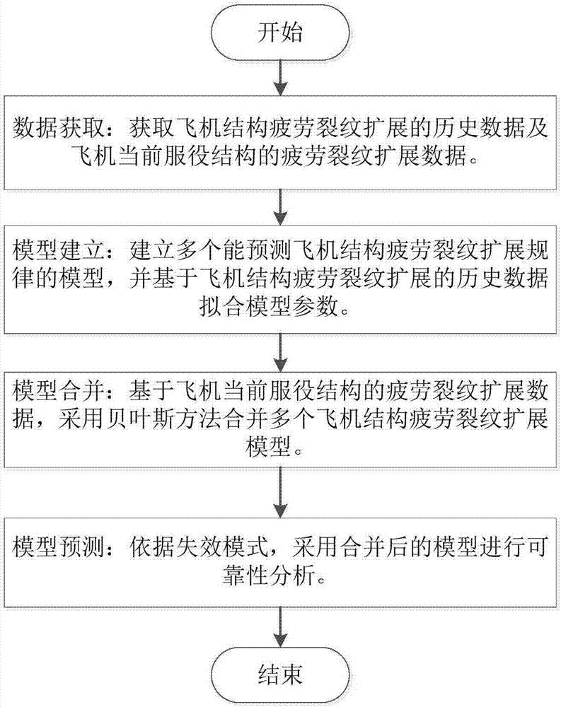 Aircraft structure fatigue reliability degree Bayesian combination forecasting method