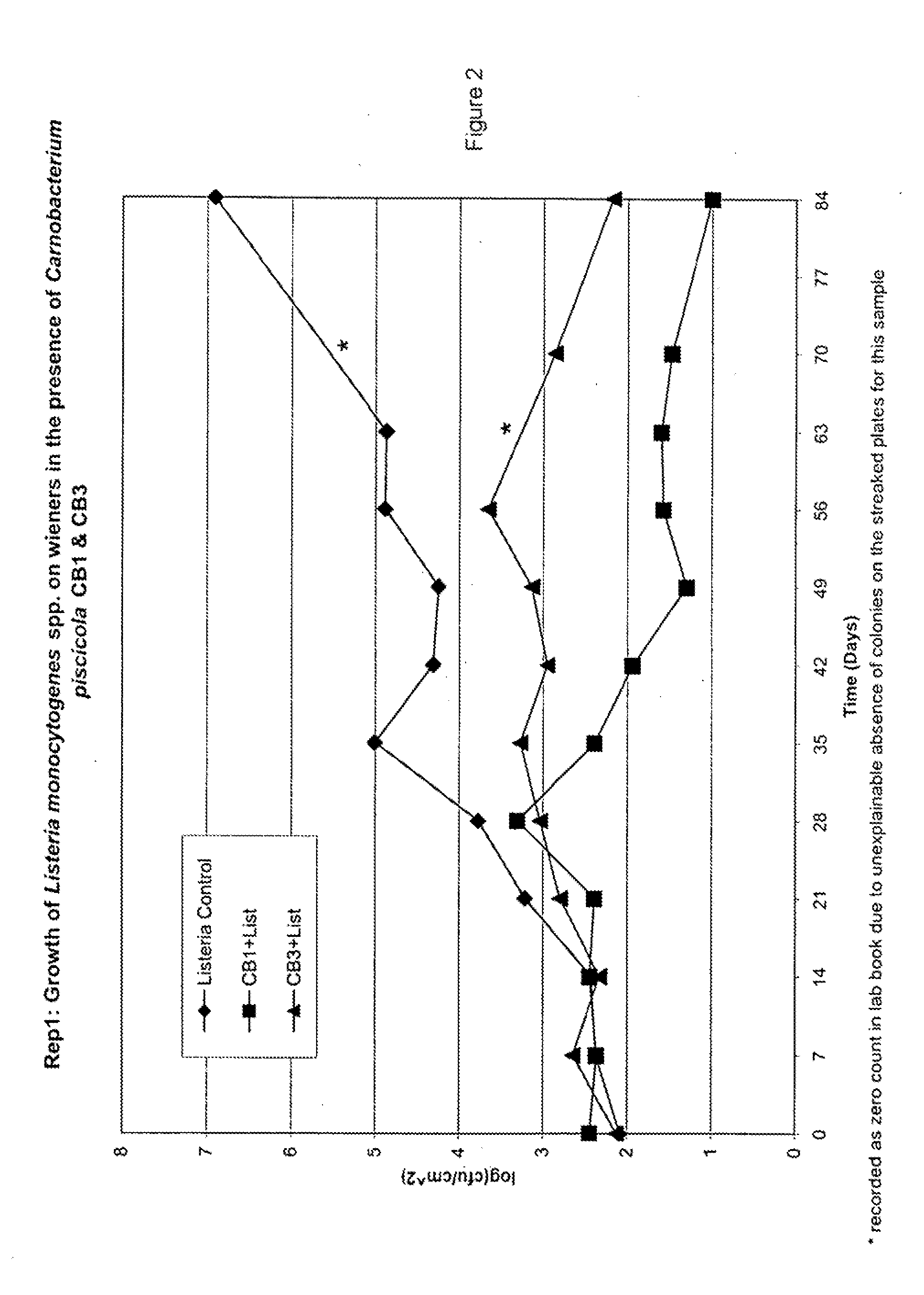 Lactic Acid Bacteria for the Treatment of Food