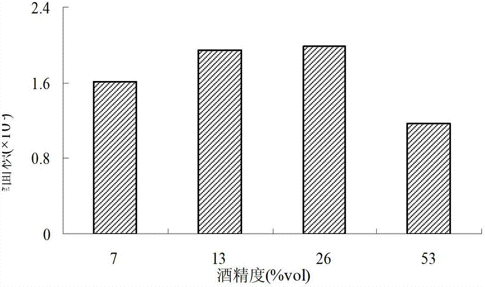 Method for measuring content of diacetyl in white spirit