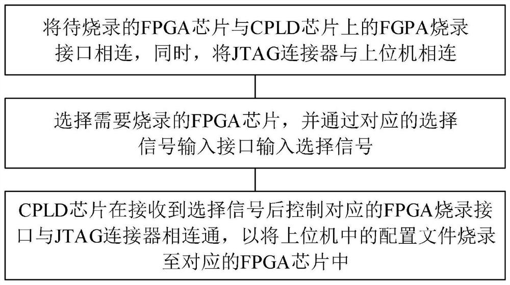 Device and method for realizing burning of multiple FPGAs based on CPLD chip