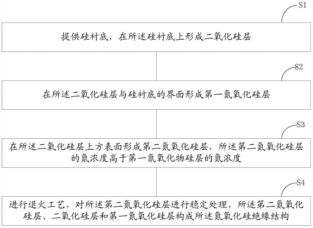 Silicon oxynitride insulation structure and manufacturing method thereof