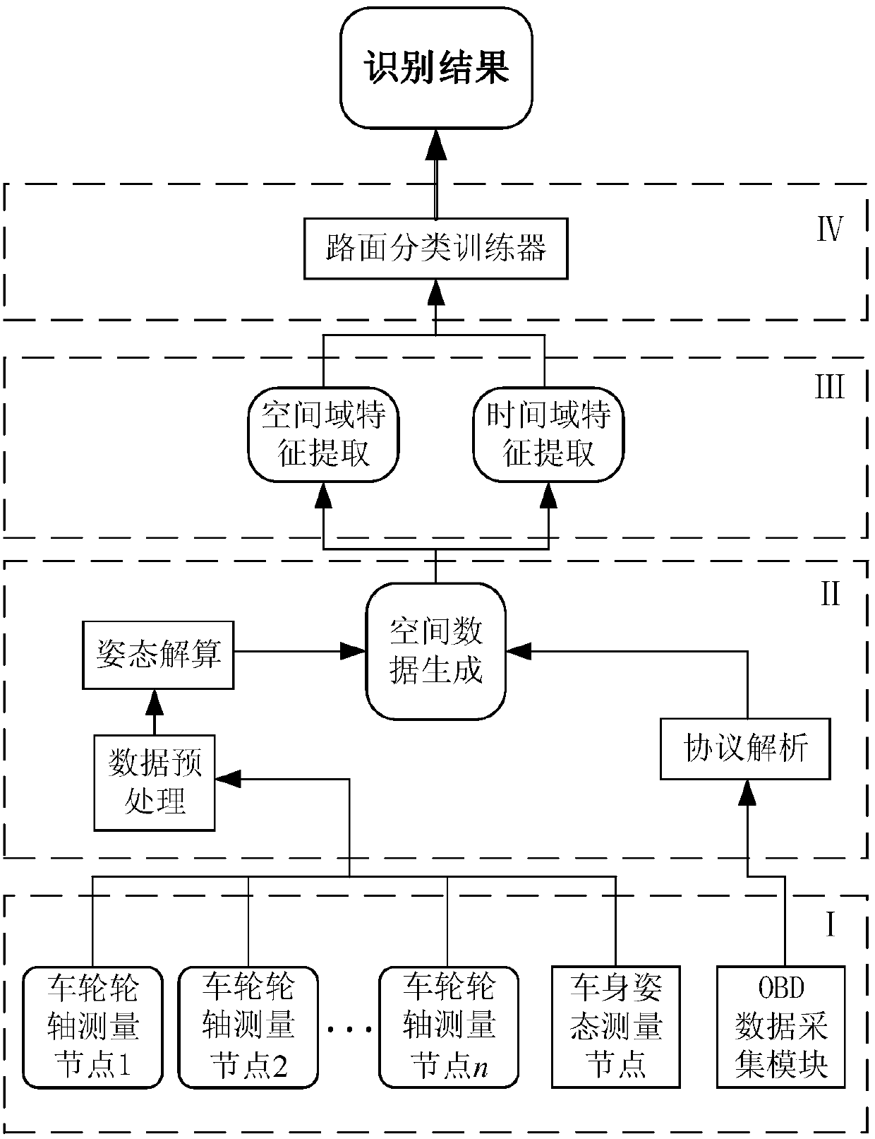 A road surface recognition method for strengthening roads in automobile proving grounds