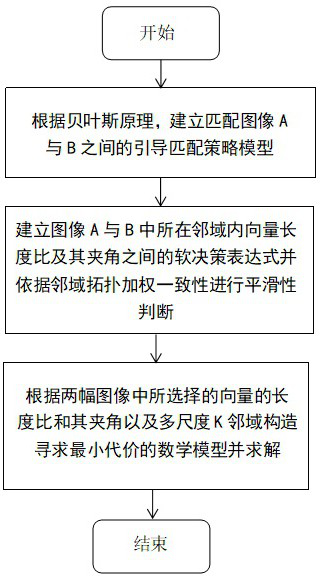 Image Matching Method Based on Robust Feature Matching of Advanced Neighborhood Topological Consistency