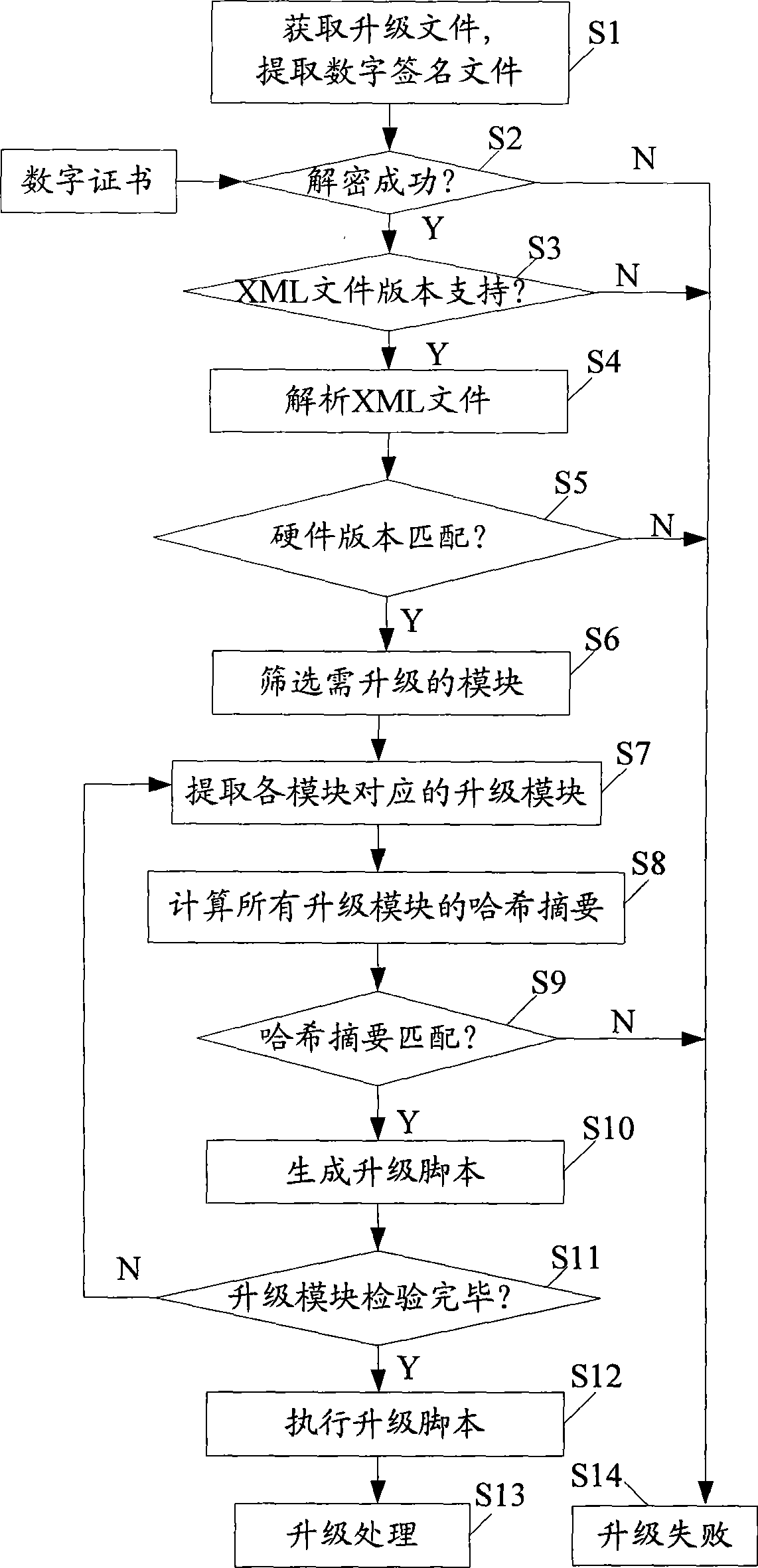 Firmware upgrading and encapsulating method and device based on digital signing