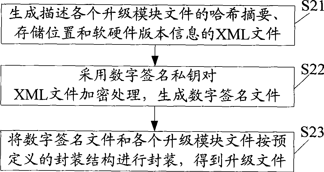 Firmware upgrading and encapsulating method and device based on digital signing