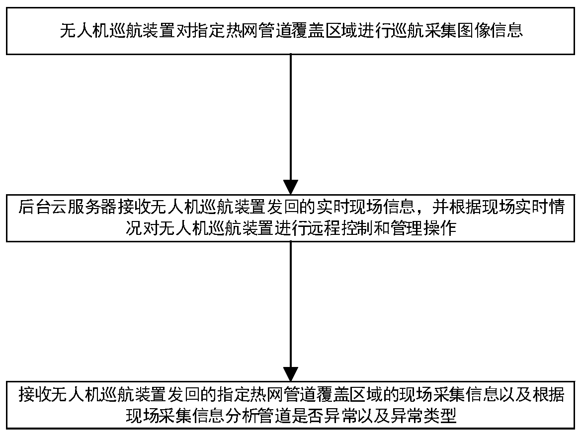 Unmanned aerial vehicle cruising system and method for heating network pipelines