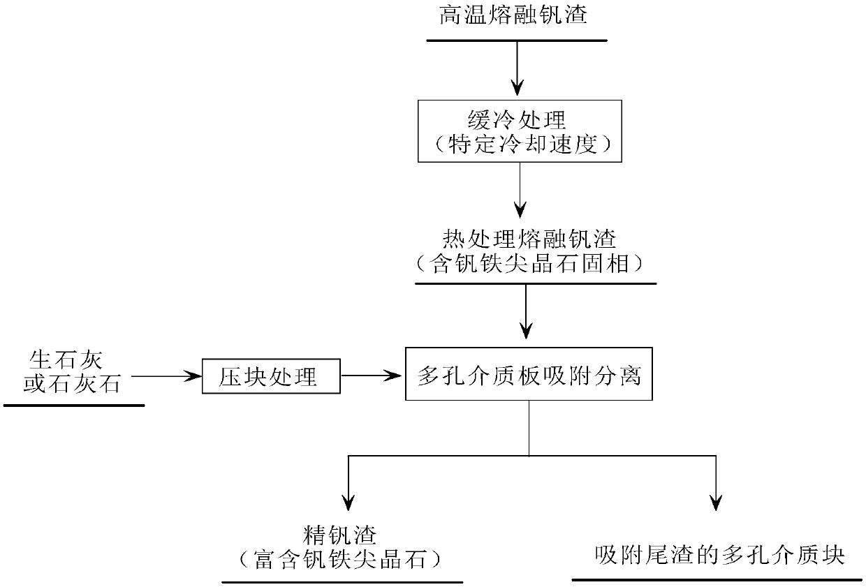 A method for porous media adsorption and separation of vanadium resources in vanadium slag