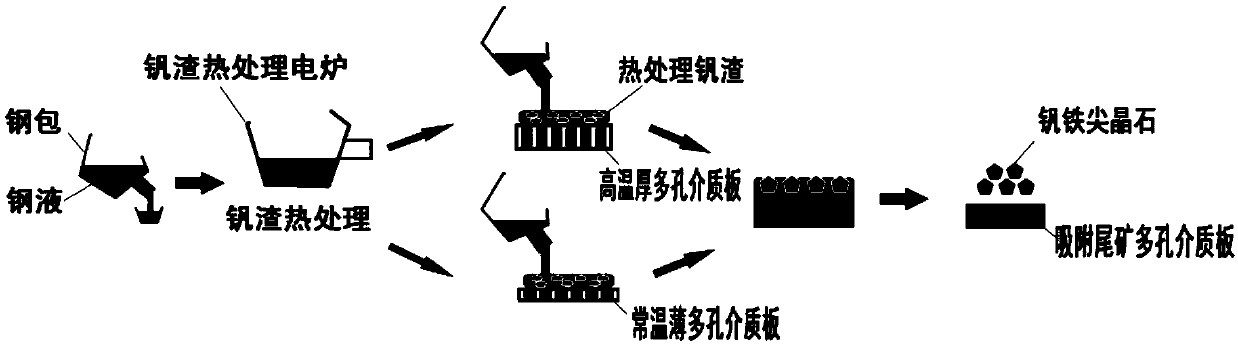 A method for porous media adsorption and separation of vanadium resources in vanadium slag