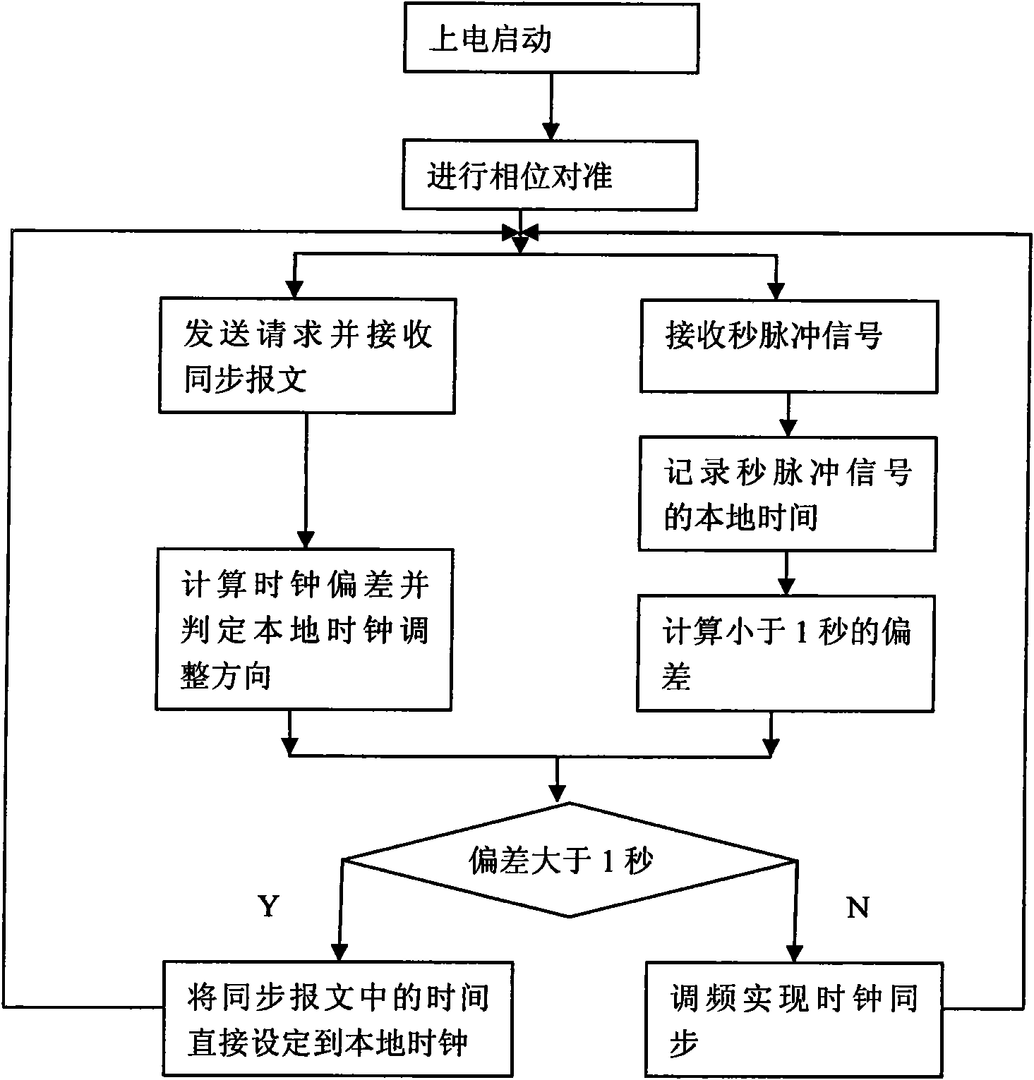 Method for enhancing synchronization accuracy of network equipment of industrial Ethernet