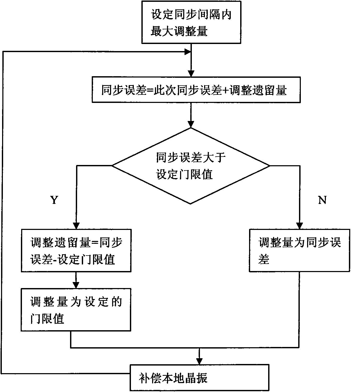 Method for enhancing synchronization accuracy of network equipment of industrial Ethernet