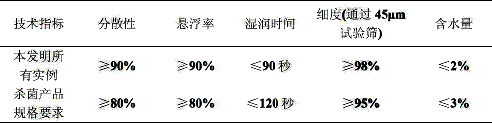 Bactericidal composition containing fenarimol