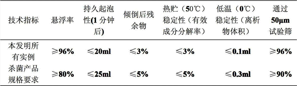 Bactericidal composition containing fenarimol