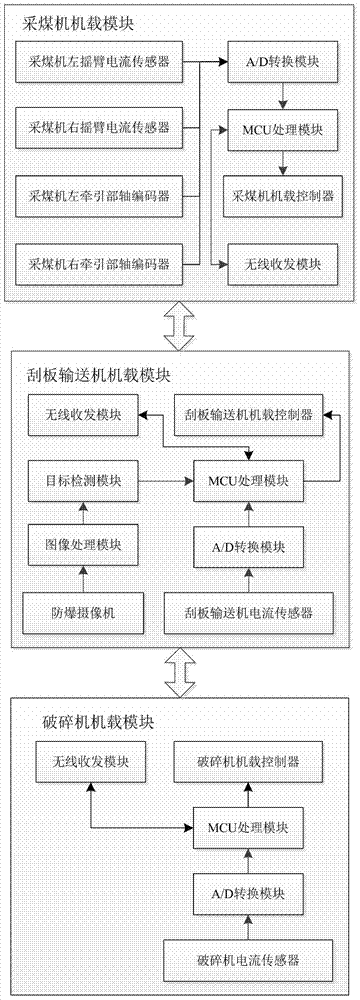 Coordinated automatic control system and method for fully mechanized mining face equipment