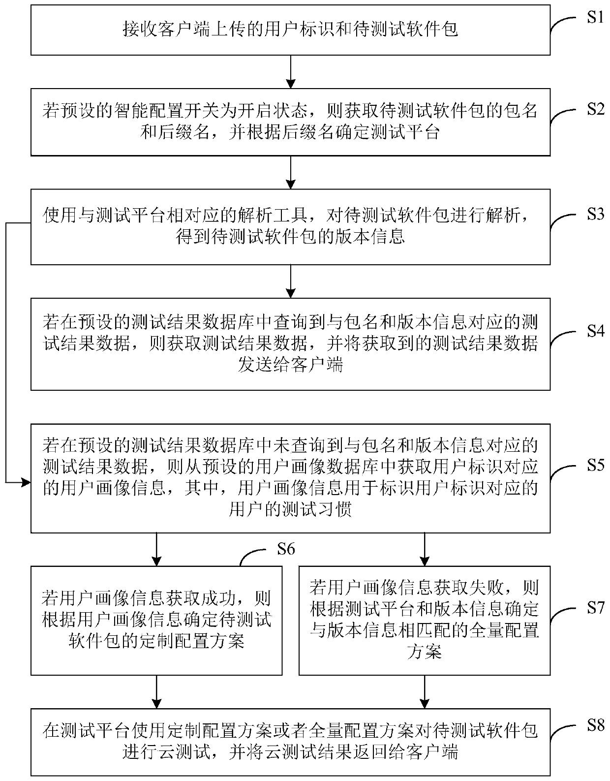 Cloud test configuration method and device, computer equipment and storage medium