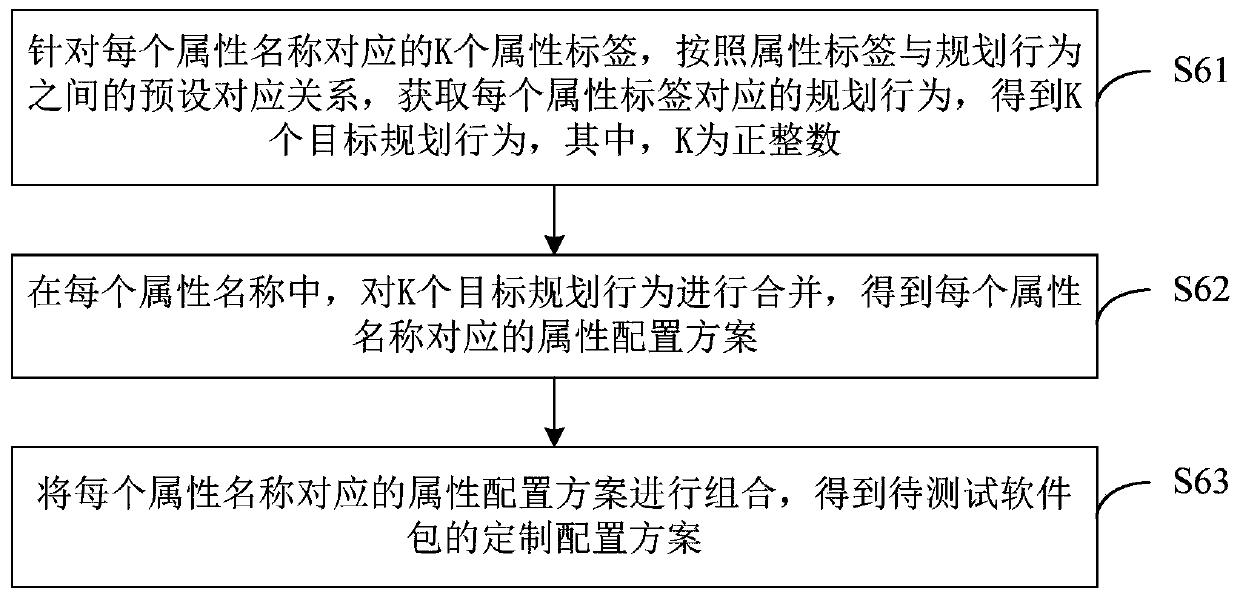 Cloud test configuration method and device, computer equipment and storage medium