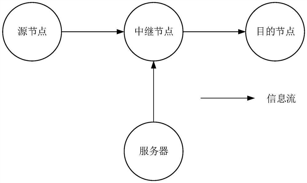 Multi-node ad hoc network transmission simulation method and simulation system based on AODV protocol