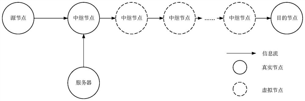 Multi-node ad hoc network transmission simulation method and simulation system based on AODV protocol